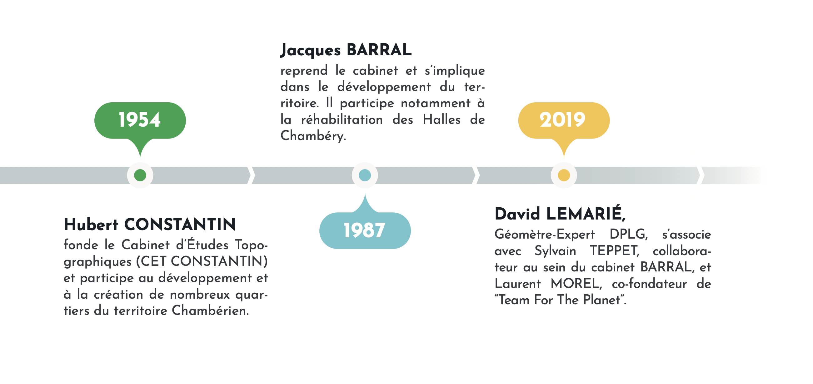 Frise Chronologique